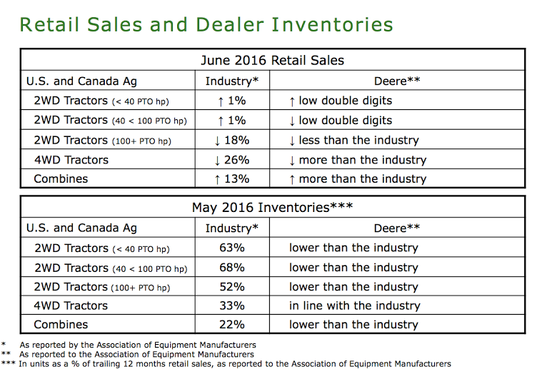 retail sales and inventories