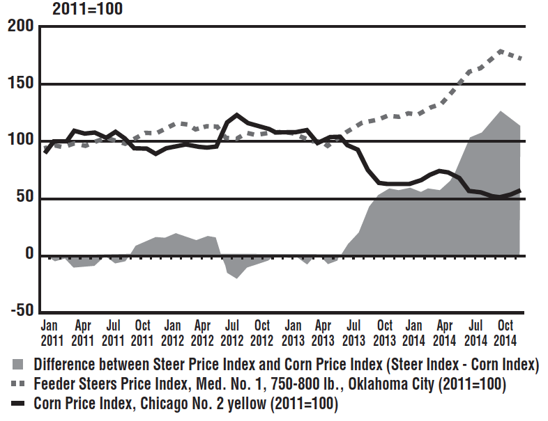Feeder Steer Index vs. Corn Price Index 2011-14