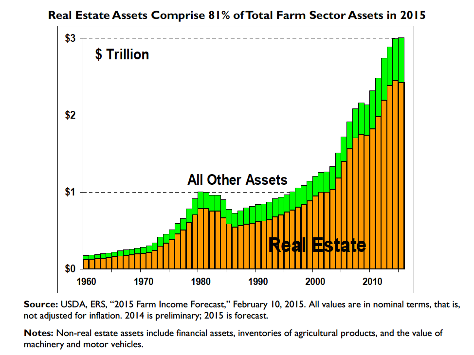 Real Estate Assets Comprise 81% of Total Farm Sector Assets in 2015