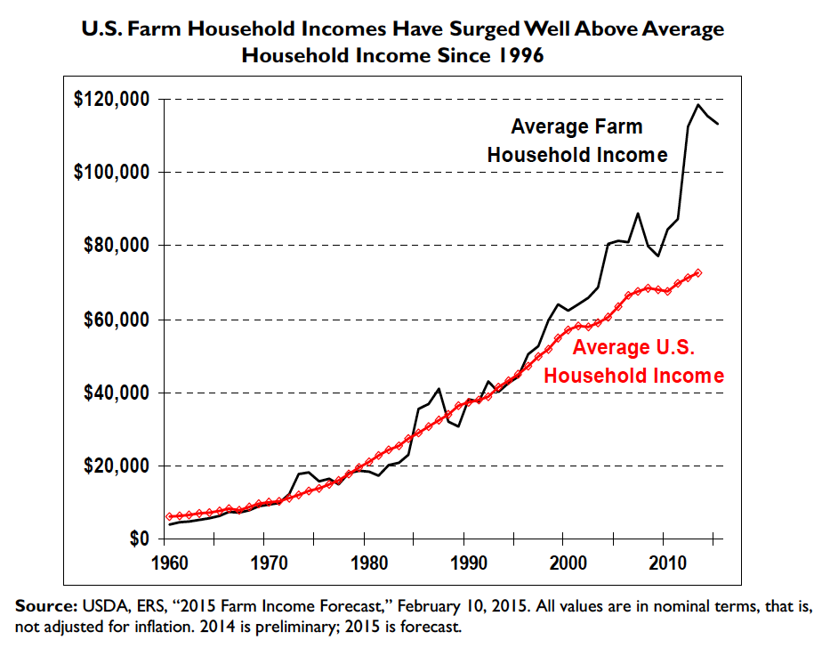 U.S. Farm Household Incomes Have Surged Well Above Average Household Income Since 1996