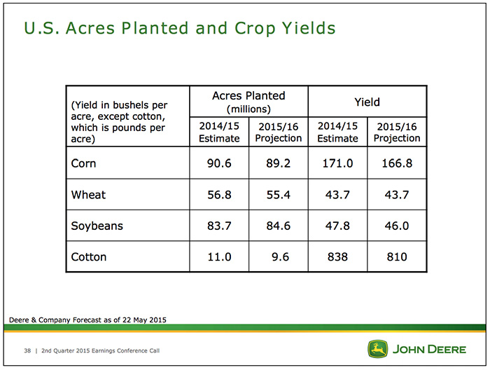 01-US-Acres-Planted-and-Crop-Yields.jpg