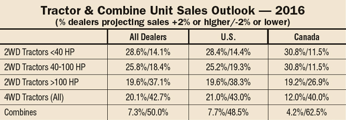 Dealer Outlook and Trends