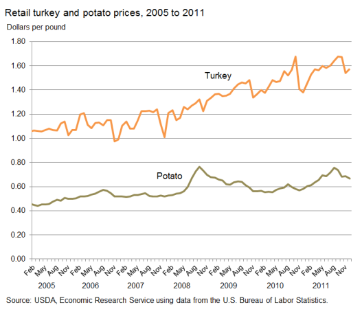Turkey and Potato Prices