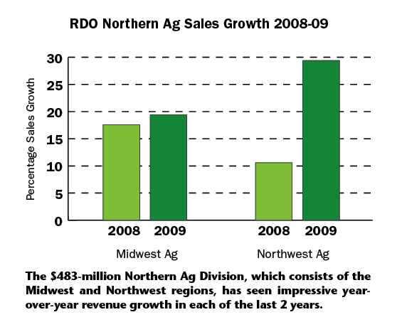 RDO Northern Ag Sales Growth  2008-09