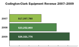 Codington-Clark Equipment Revenue 2007-2009
