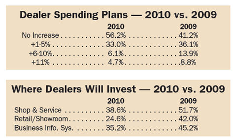 Dealer Spending Plans 2010 vs. 2009 Dealer Spending Plans 2010 vs. 2009