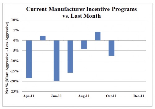 Current Manufacturer Incentive Programs