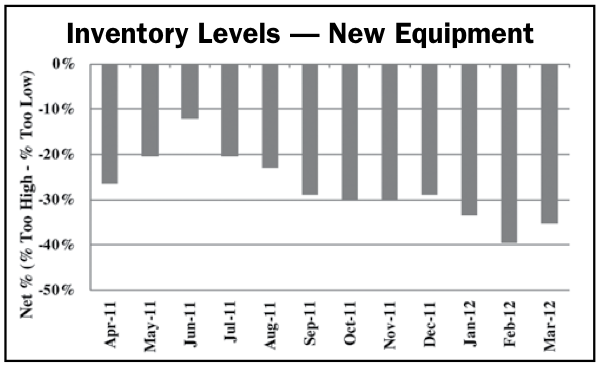 Inventory levels of new equipment