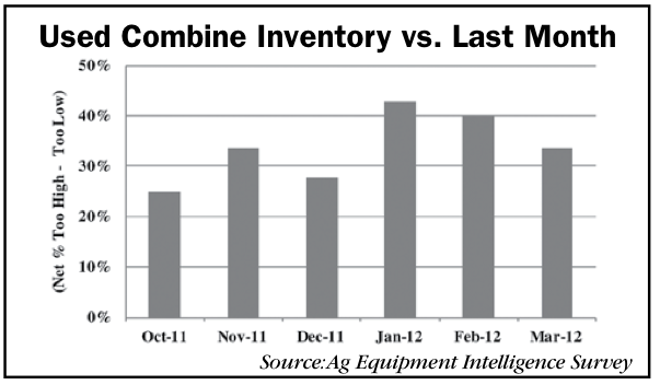 Inventory levels of used combines
