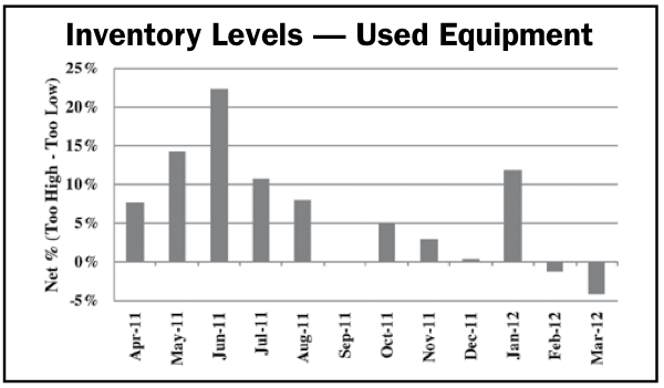 Inventory levels of used equipment
