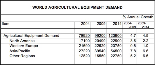 World Ag Demand World Ag Demand
