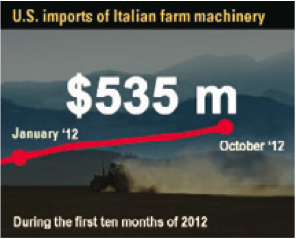 US Imports of Italian Farm Machinery