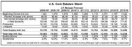 U.S. Corn Balance Sheet U.S. Corn Balance Sheet