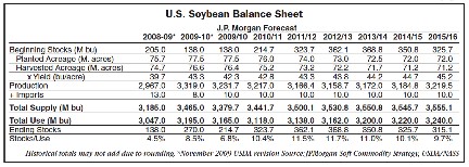 U.S. Soybean Balance Sheet U.S. Soybean Balance Sheet