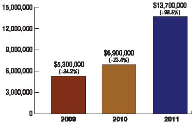 Kennedy Implement’s sales growth Kennedy Implement’s sales growth