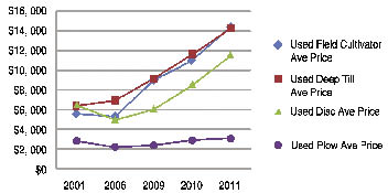 Figure 1 Average Prices