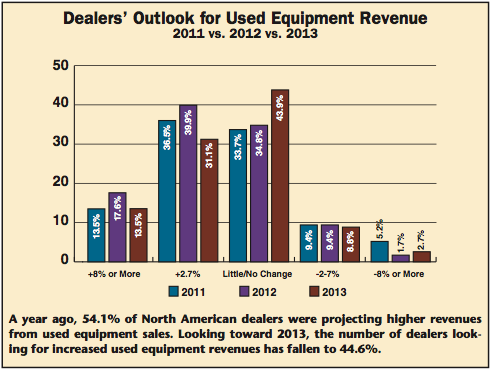 Used Equipment Revenue Used Equipment Revenue