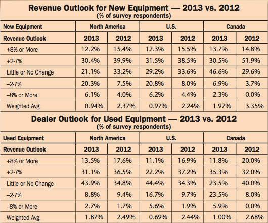 Revenue Outlook for New Equipment Revenue Outlook for New Equipment