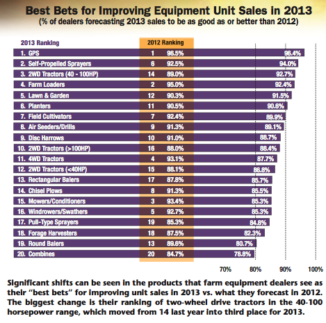 Best Bets for Improving Equipment Unit Sales in 2013 Best Bets for Improving Equipment Unit Sales in 2013