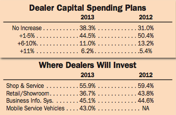 Dealer Capital Spending Plans Dealer Capital Spending Plans