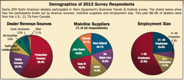 Demographics of 2013 Survey Respondents Demographics of 2013 Survey Respondents