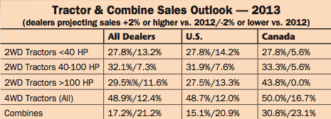 Tractor & Combine Sales Outlook Tractor & Combine Sales Outlook