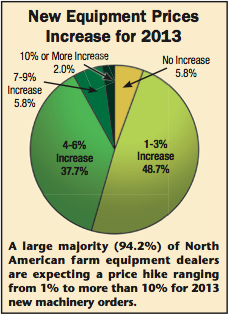 New Equipment Prices Increase for 2013 New Equipment Prices Increase for 2013