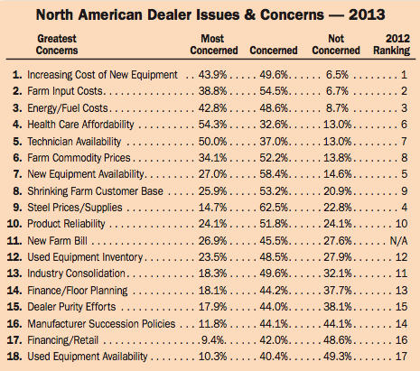 North American Dealer Issues & Concerns North American Dealer Issues & Concerns
