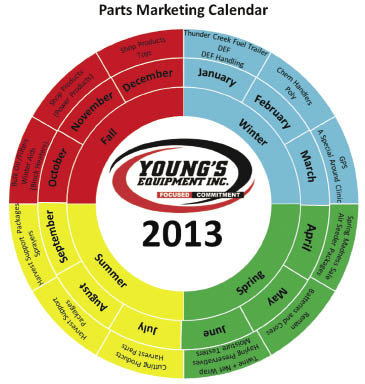 Working with parts managers, Young’s marketing specialist built an official parts marketing calendar that has brought good results. She also formalized a social media calendar and recruited staff members to post. The calendar also includes YouTube videos, as the dealership is now producing videos that help customers set up their own sprayer monitors, adjust combines, etc. Working with parts managers, Young’s marketing specialist built an official parts marketing calendar that has brought good results. She also formalized a social media calendar and recruited staff members to post. The calendar also includes YouTube videos, as the dealership is now producing videos that help customers set up their own sprayer monitors, adjust combines, etc.