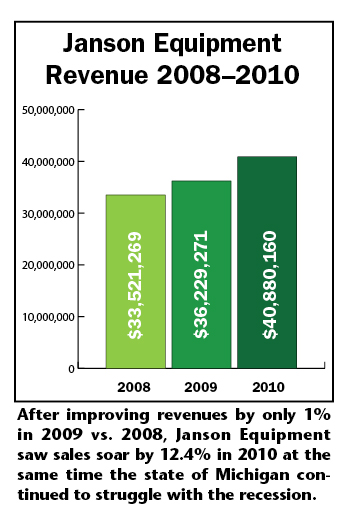 Janson Equipment Revenue 2008-2010 chart