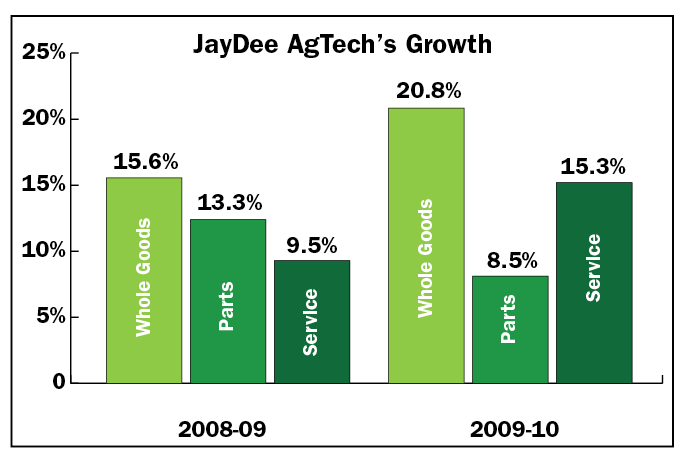 JayDee AgTech's Growth