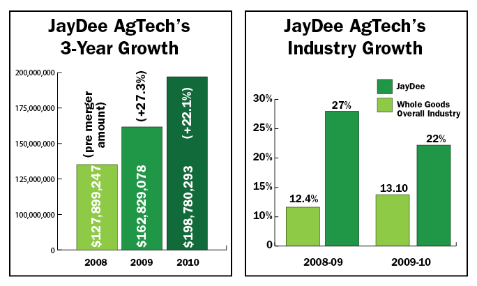 JayDee AgTech Growth graphs