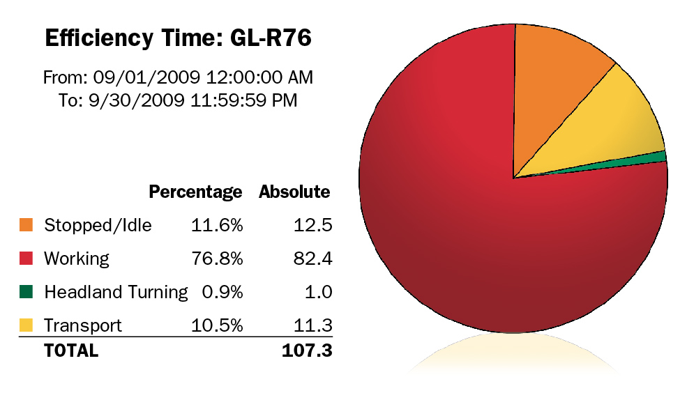 Efficiency Time: GL-R76