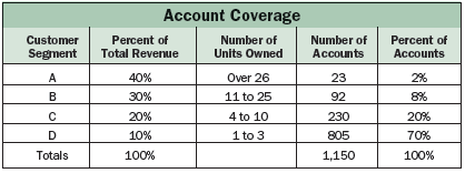 Account Coverage chart Account Coverage chart
