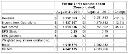 3 Month Financial Results for Art's Way 3 Month Financial Results for Art's Way