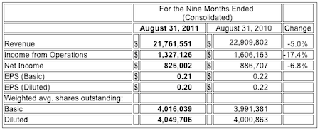 9 Month Financial Results for Art's Way 9 Month Financial Results for Art's Way