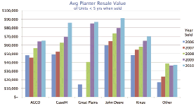 Figure 2 - Avg. Planter Resale Value Figure 2 - Avg. Planter Resale Value