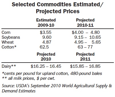 Selected commodities estimated/projected prices
