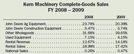 Kern Machinery Complete-Goods Sales FY 2008-2009