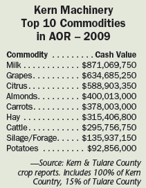 Kern Machinery Top 10 Commodities in AOR - 2009