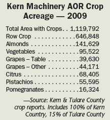 Kern Machinery AOR Crop Acreage - 2009