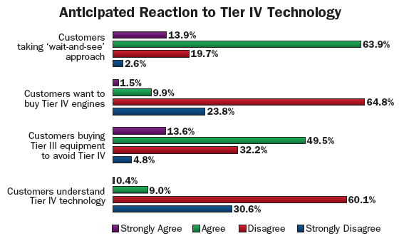 Anticipated Reaction to Tier IV Technology