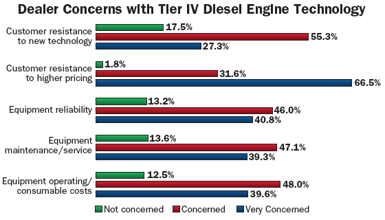 Dealer Concerns with Tier IV Diesel Engine Technology Dealer Concerns with Tier IV Diesel Engine Technology