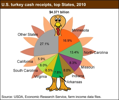 US turkey cash receipts chart US turkey cash receipts chart
