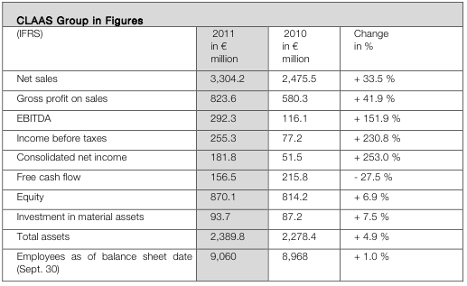 Claas Group in Figures Claas Group in Figures