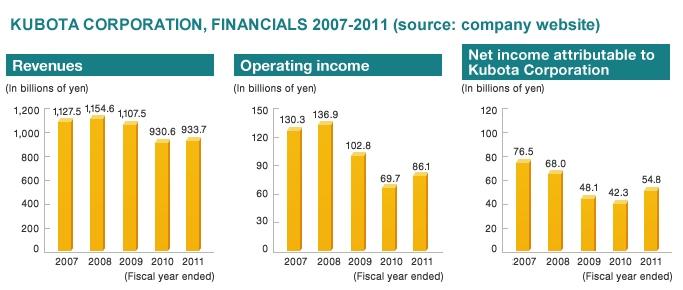 Kubota Financials