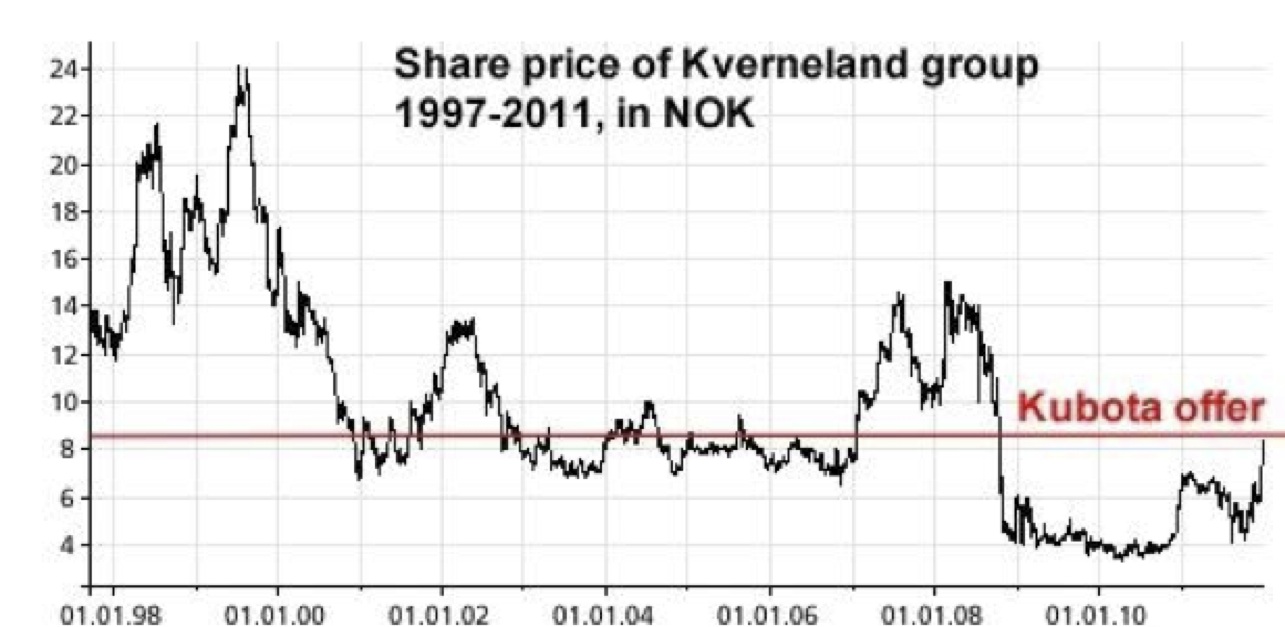 Kverneland financials