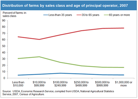 Principal Operator Chart