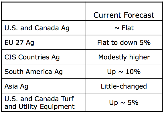 ag turf fiscal outlook deere ag turf fiscal outlook deere