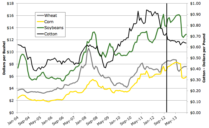 US Farm Prices US Farm Prices